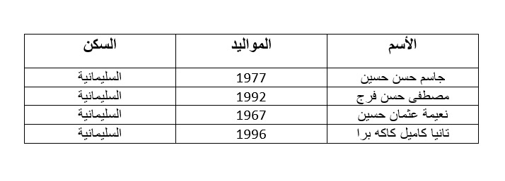 أسماء الحجاج الأربعة المتوفين 